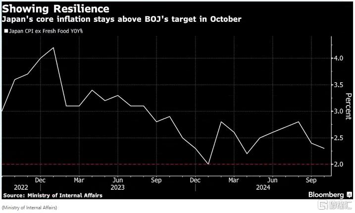 10月通胀再超目标，日本央行是时候“动手”了？-第1张图片-静柔生活网