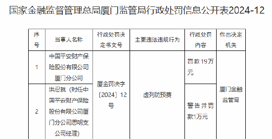 平安财险厦门分公司因虚列防预费被罚19万元-第1张图片-静柔生活网