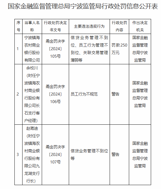 宁波镇海农村商业银行被罚250万元：因信贷业务管理不到位、员工行为管理不到位、关联交易管理薄弱等-第1张图片-静柔生活网