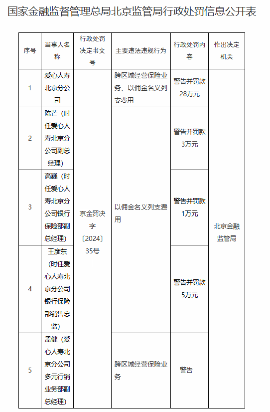 爱心人寿北京分公司被罚28万元：跨区域经营保险业务 以佣金名义列支费用-第1张图片-静柔生活网