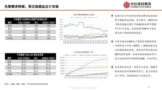 【月度策略】生物燃料前景担忧施压油脂，关注印尼棕榈油卖货情况-第18张图片-静柔生活网