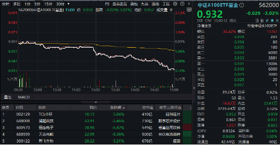 放量跳水！大权重核心资产尽墨，中国平安下挫4.43%，“宁王”跌3.41%，中证A100ETF基金（562000）收跌3%-第1张图片-静柔生活网