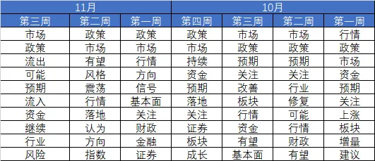 市场连跌两周后，机构策略明显变冷静了！最新前十
高频词很微妙-第5张图片-静柔生活网