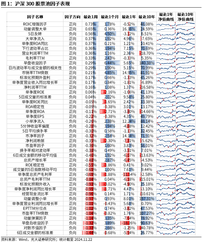 【光大金工】小市值风格占优，公募调研选股策略超额显著——量化组合跟踪周报20241123-第1张图片-静柔生活网