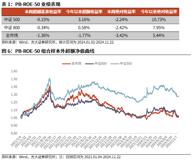 【光大金工】小市值风格占优，公募调研选股策略超额显著——量化组合跟踪周报20241123-第6张图片-静柔生活网