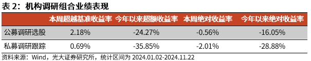 【光大金工】小市值风格占优，公募调研选股策略超额显著——量化组合跟踪周报20241123-第7张图片-静柔生活网