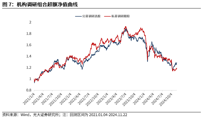 【光大金工】小市值风格占优，公募调研选股策略超额显著——量化组合跟踪周报20241123-第8张图片-静柔生活网