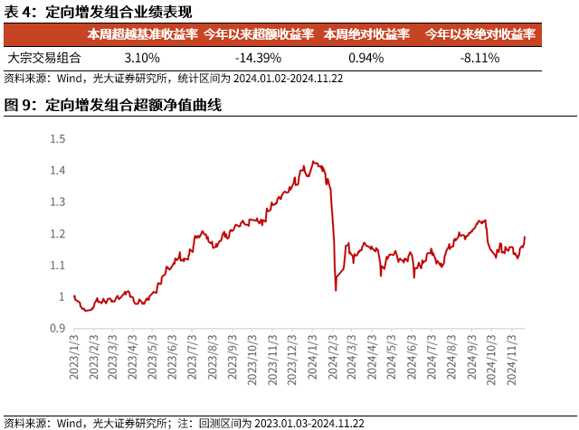 【光大金工】小市值风格占优，公募调研选股策略超额显著——量化组合跟踪周报20241123-第10张图片-静柔生活网