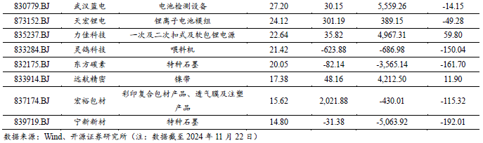 【开源科技新产业】华为硅基负极技术突破，贝特瑞出货量领先，本周科技新产业市值整体下降No.44-第6张图片-静柔生活网