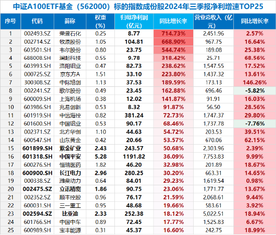 A股最大中证A100ETF基金（562000）周线两连阴，大盘龙头风格还有戏吗？券商策略首席：逢跌关注，备战跨年-第2张图片-静柔生活网