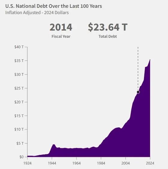 美国国债总额突破36万亿美元！-第3张图片-静柔生活网
