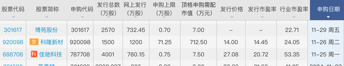 壹连科技成上周“大肉签”，本周这三只新股可申购-第2张图片-静柔生活网