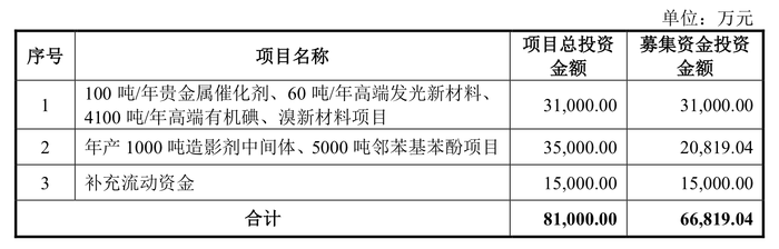 壹连科技成上周“大肉签”，本周这三只新股可申购-第4张图片-静柔生活网