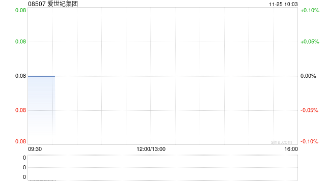 爱世纪集团公布中期业绩 股东应占溢利约220万港元同比扭亏为盈-第1张图片-静柔生活网