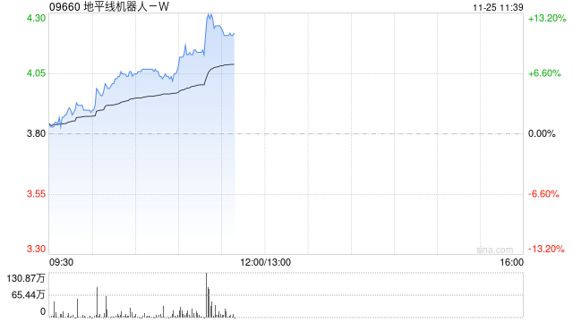 地平线机器人-W现涨逾11% 有望受益国内高阶智驾车型销量提升-第1张图片-静柔生活网