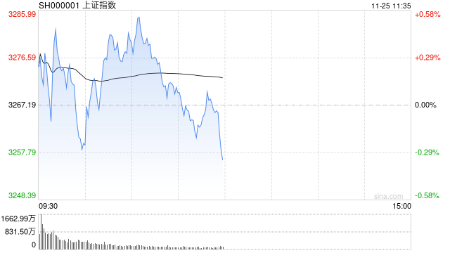 午评：沪指半日跌0.36% 短剧**
概念盘中拉升-第1张图片-静柔生活网