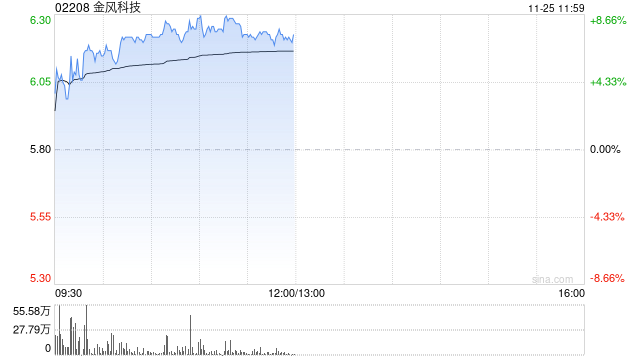 金风科技早盘涨超7% 花旗称公司估值有吸引力-第1张图片-静柔生活网