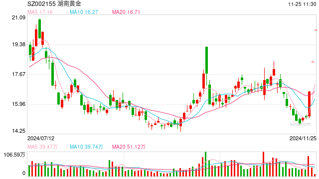 震荡，三大指数转绿！“6000亿元金矿”发酵，湖南黄金三连板！华尔街巨头：看好A股-第1张图片-静柔生活网