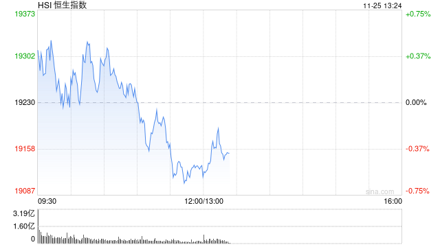 午评：港股恒指跌0.51% 恒生科指跌0.78%生物医药概念大涨 来凯医药涨超15%-第2张图片-静柔生活网