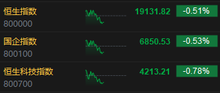 午评：港股恒指跌0.51% 恒生科指跌0.78%生物医药概念大涨 来凯医药涨超15%-第3张图片-静柔生活网
