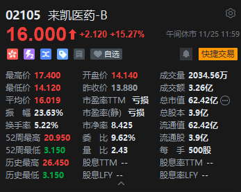 午评：港股恒指跌0.51% 恒生科指跌0.78%生物医药概念大涨 来凯医药涨超15%-第4张图片-静柔生活网