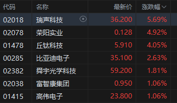 午评：港股恒指跌0.51% 恒生科指跌0.78%生物医药概念大涨 来凯医药涨超15%-第5张图片-静柔生活网