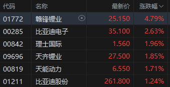 午评：港股恒指跌0.51% 恒生科指跌0.78%生物医药概念大涨 来凯医药涨超15%-第6张图片-静柔生活网