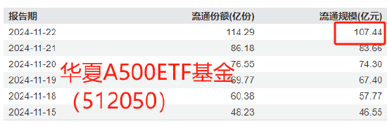 国泰基金A500优势再次被华夏基金超越！华夏A500ETF上市6天规模超百亿，此前国泰基金A500ETF突破百亿用了7天-第1张图片-静柔生活网