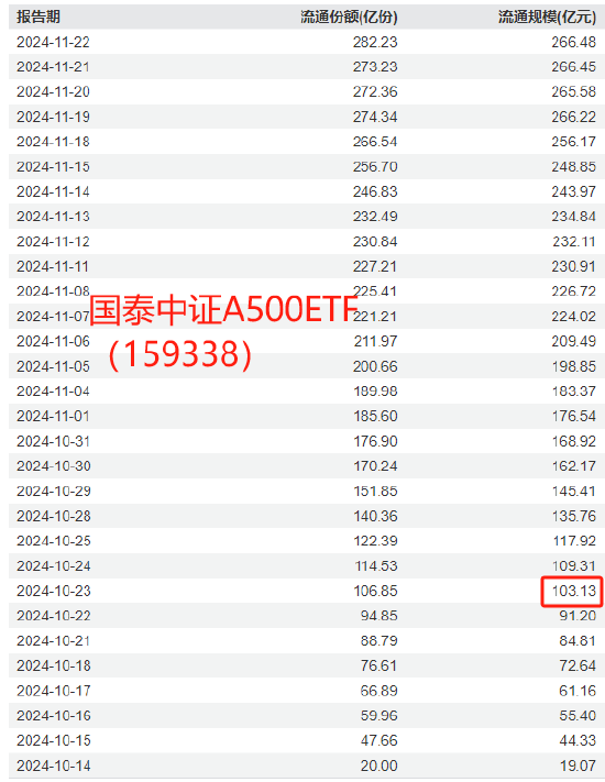 国泰基金A500优势再次被华夏基金超越！华夏A500ETF上市6天规模超百亿，此前国泰基金A500ETF突破百亿用了7天-第2张图片-静柔生活网