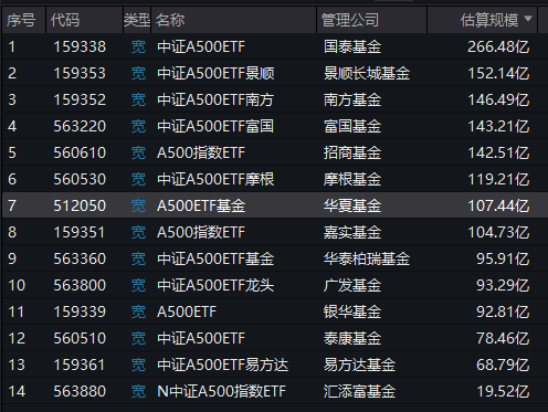 国泰基金A500优势再次被华夏基金超越！华夏A500ETF上市6天规模超百亿，此前国泰基金A500ETF突破百亿用了7天-第3张图片-静柔生活网