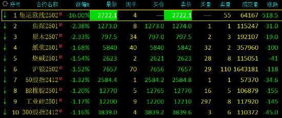 收评：集运指数封跌停板 焦煤跌超2%-第3张图片-静柔生活网