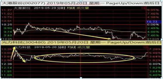 巴菲特点破A股牛市规律：如果一直涨到5000点，买3元左右低价股，一直持有到牛市结束，将是什么光景？-第6张图片-静柔生活网