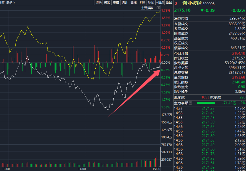 14时18分，资金涌入！外资发声：看好-第2张图片-静柔生活网