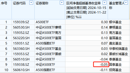 国泰基金A500ETF上市以来跑输业绩基准0.05%，位居同类倒数第二-第1张图片-静柔生活网