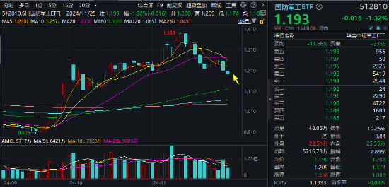 波动加剧！四川九洲“地天板”，中航系再遭重挫，国防军工ETF（512810）跌1.32%三连阴！配置窗口期已至？-第1张图片-静柔生活网