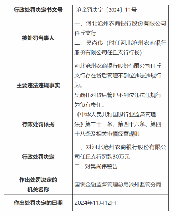 河北沧州农商银行任丘支行被罚30万元：因贷后管理不到位-第1张图片-静柔生活网