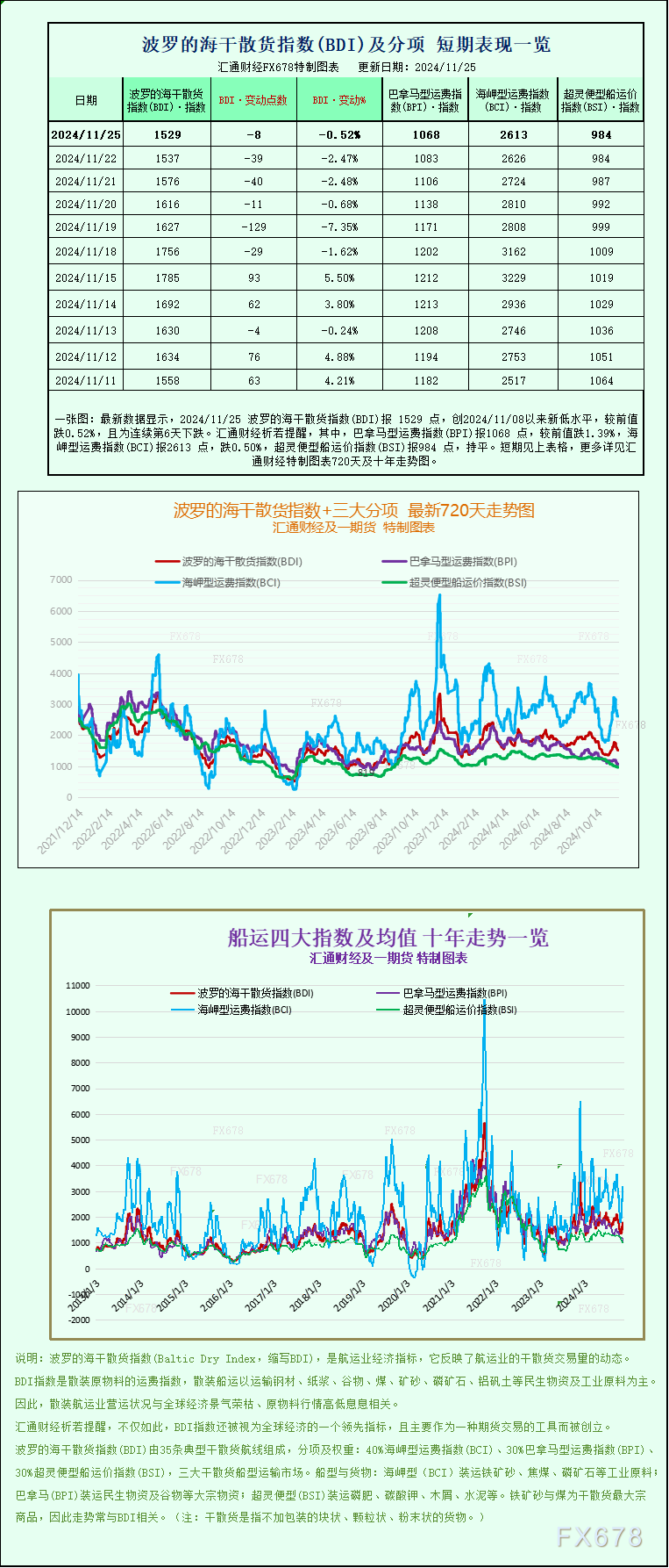 一张图：波罗的海指数因大型船舶运价下跌而跌至两周多以来的最低点-第1张图片-静柔生活网