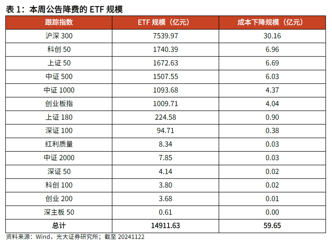 【光大金工】主要宽基ETF集体调降费率水平，TMT主题ETF获资金加仓——基金市场周报20241125-第2张图片-静柔生活网