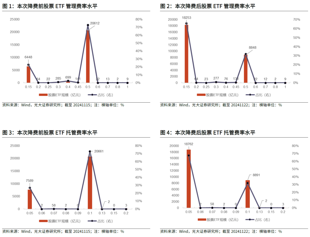 【光大金工】主要宽基ETF集体调降费率水平，TMT主题ETF获资金加仓——基金市场周报20241125-第3张图片-静柔生活网