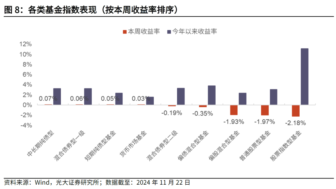 【光大金工】主要宽基ETF集体调降费率水平，TMT主题ETF获资金加仓——基金市场周报20241125-第6张图片-静柔生活网