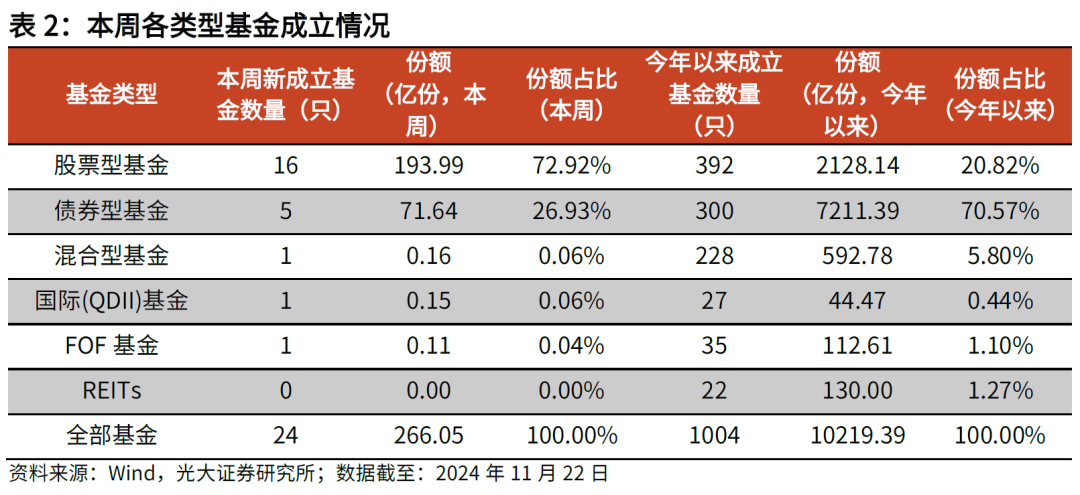 【光大金工】主要宽基ETF集体调降费率水平，TMT主题ETF获资金加仓——基金市场周报20241125-第7张图片-静柔生活网