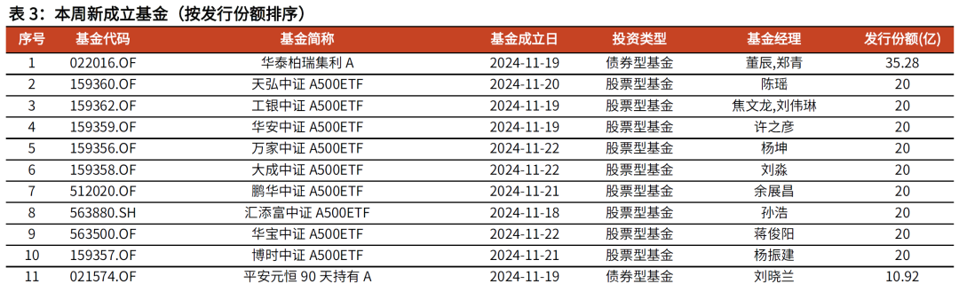 【光大金工】主要宽基ETF集体调降费率水平，TMT主题ETF获资金加仓——基金市场周报20241125-第9张图片-静柔生活网