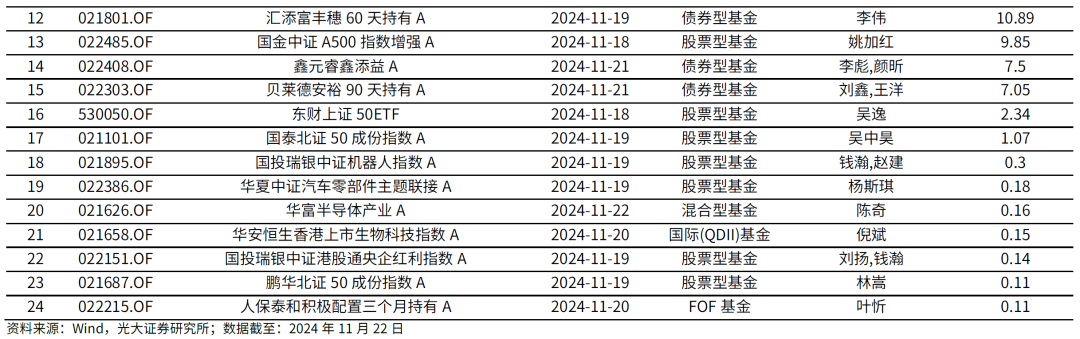 【光大金工】主要宽基ETF集体调降费率水平，TMT主题ETF获资金加仓——基金市场周报20241125-第10张图片-静柔生活网