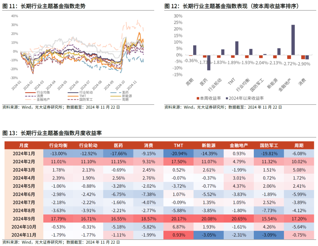 【光大金工】主要宽基ETF集体调降费率水平，TMT主题ETF获资金加仓——基金市场周报20241125-第15张图片-静柔生活网