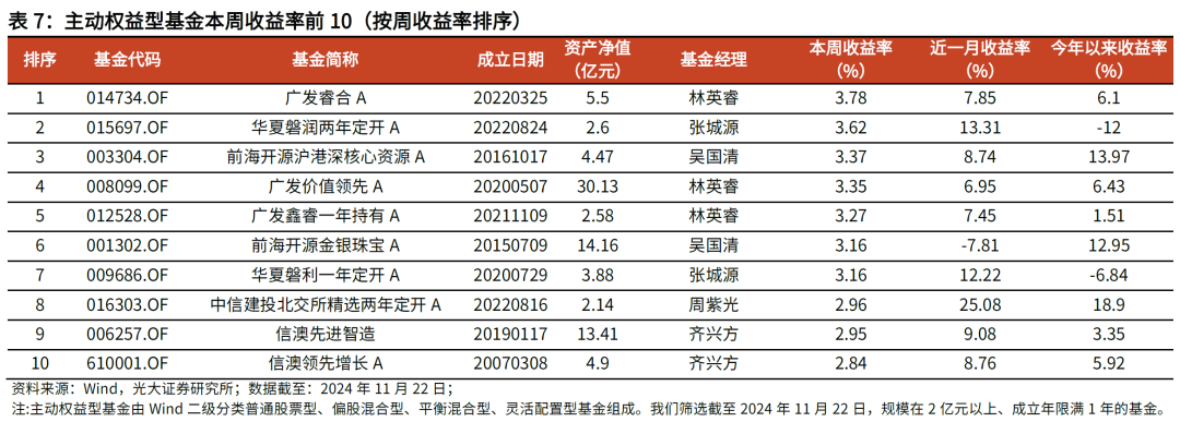 【光大金工】主要宽基ETF集体调降费率水平，TMT主题ETF获资金加仓——基金市场周报20241125-第16张图片-静柔生活网