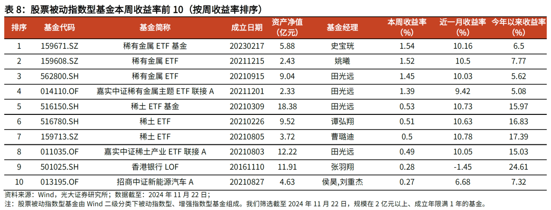 【光大金工】主要宽基ETF集体调降费率水平，TMT主题ETF获资金加仓——基金市场周报20241125-第17张图片-静柔生活网