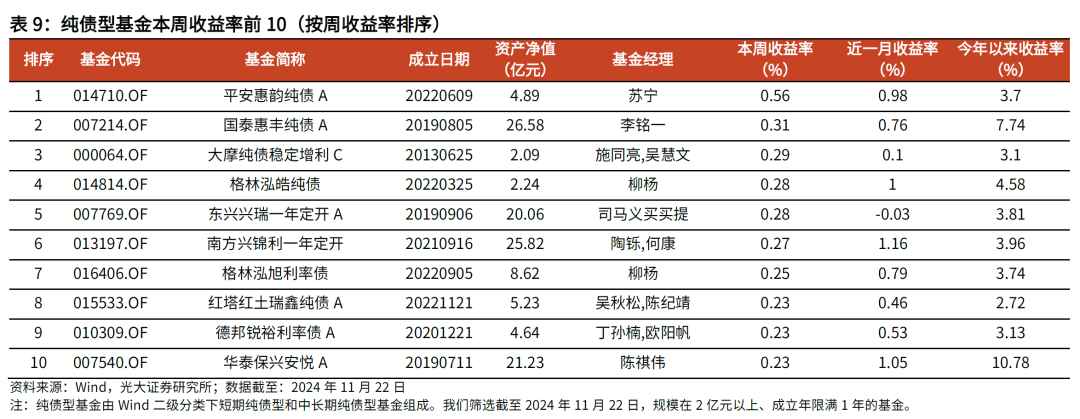 【光大金工】主要宽基ETF集体调降费率水平，TMT主题ETF获资金加仓——基金市场周报20241125-第18张图片-静柔生活网