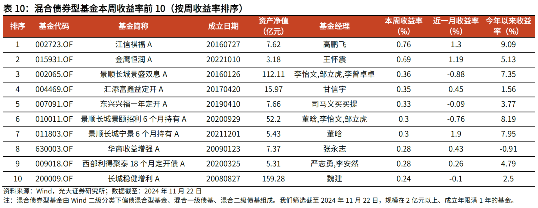 【光大金工】主要宽基ETF集体调降费率水平，TMT主题ETF获资金加仓——基金市场周报20241125-第19张图片-静柔生活网