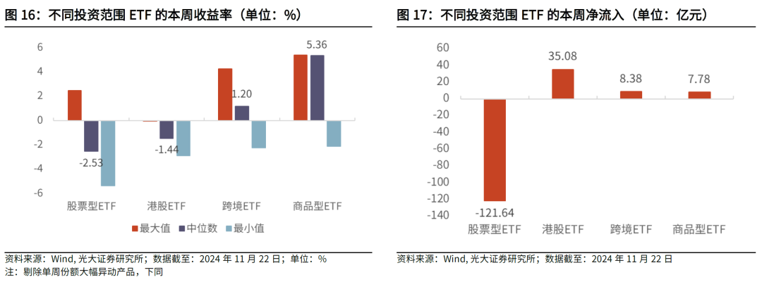 【光大金工】主要宽基ETF集体调降费率水平，TMT主题ETF获资金加仓——基金市场周报20241125-第22张图片-静柔生活网