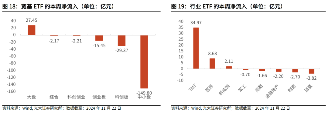 【光大金工】主要宽基ETF集体调降费率水平，TMT主题ETF获资金加仓——基金市场周报20241125-第23张图片-静柔生活网